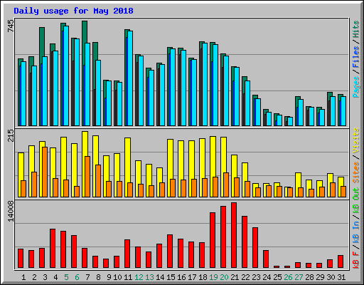 Daily usage for May 2018