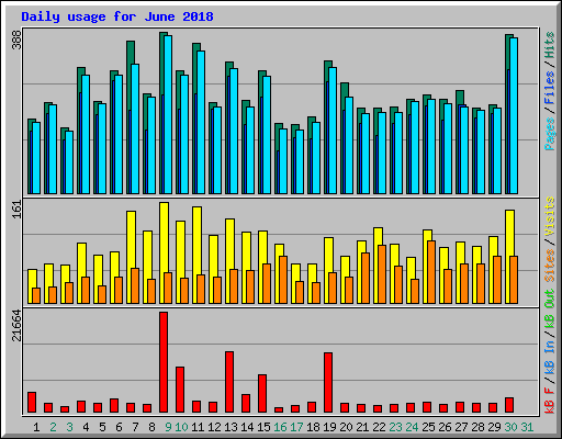 Daily usage for June 2018