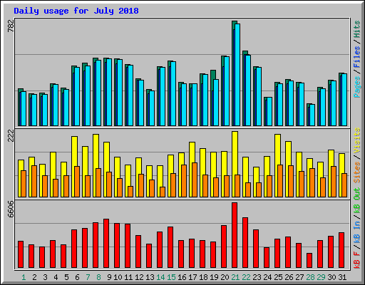 Daily usage for July 2018