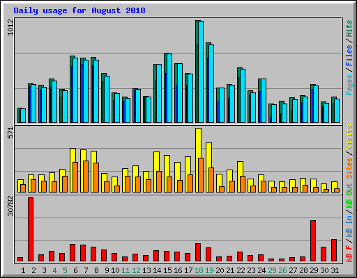 Daily usage for August 2018