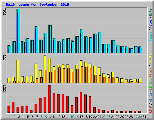 Daily usage for September 2018