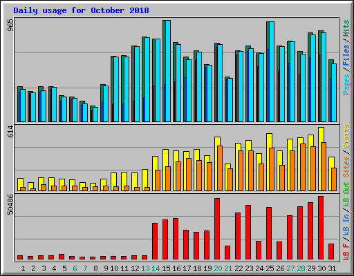 Daily usage for October 2018