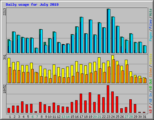 Daily usage for July 2019