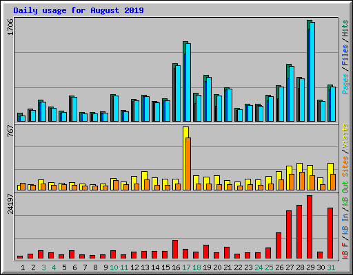 Daily usage for August 2019