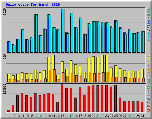 Daily usage for March 2020
