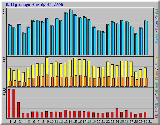 Daily usage for April 2020