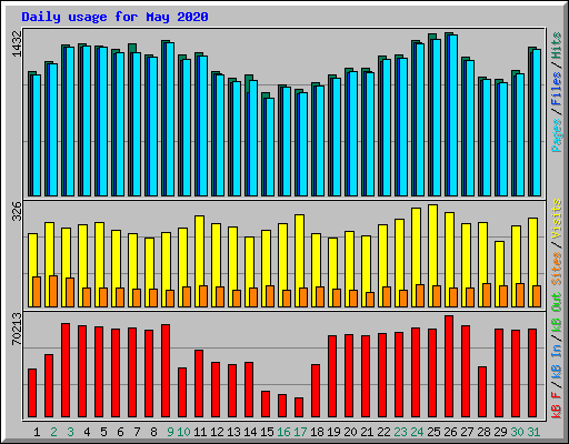 Daily usage for May 2020