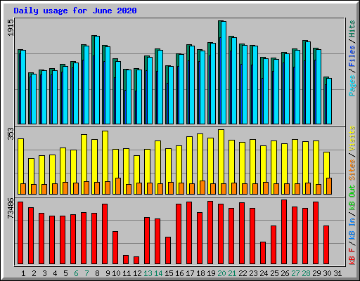 Daily usage for June 2020
