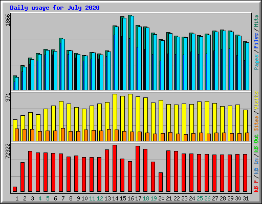Daily usage for July 2020