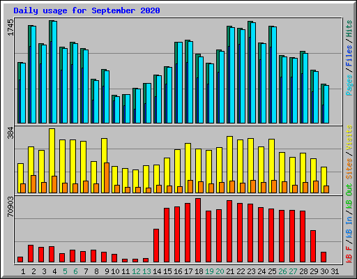Daily usage for September 2020