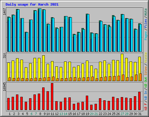 Daily usage for March 2021