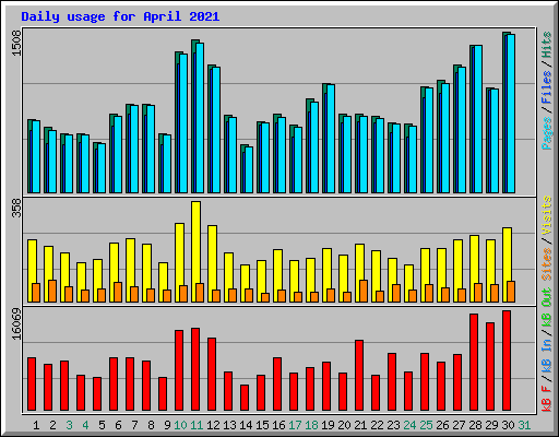Daily usage for April 2021