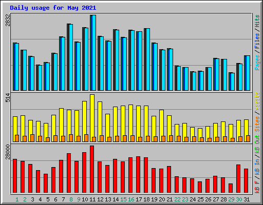 Daily usage for May 2021