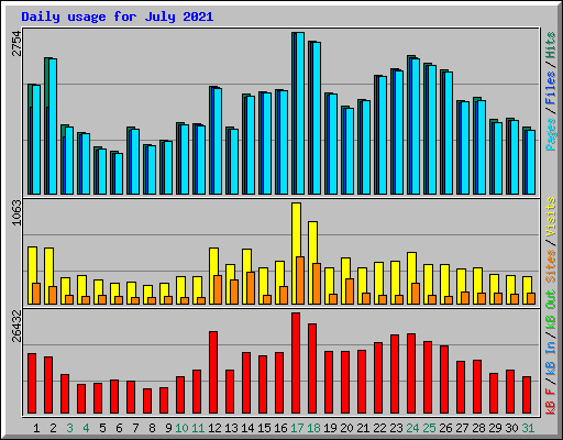 Daily usage for July 2021