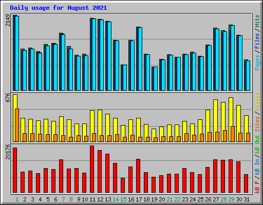 Daily usage for August 2021
