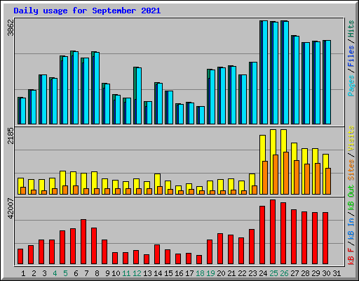 Daily usage for September 2021