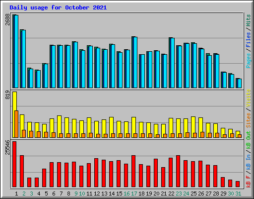 Daily usage for October 2021