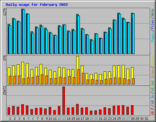 Daily usage for February 2022