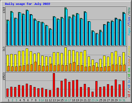 Daily usage for July 2022