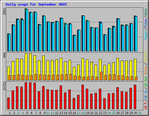 Daily usage for September 2022