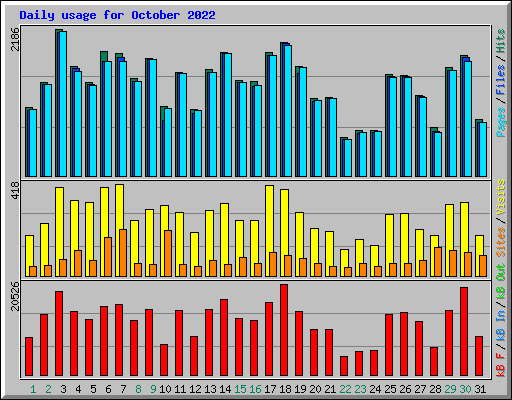 Daily usage for October 2022