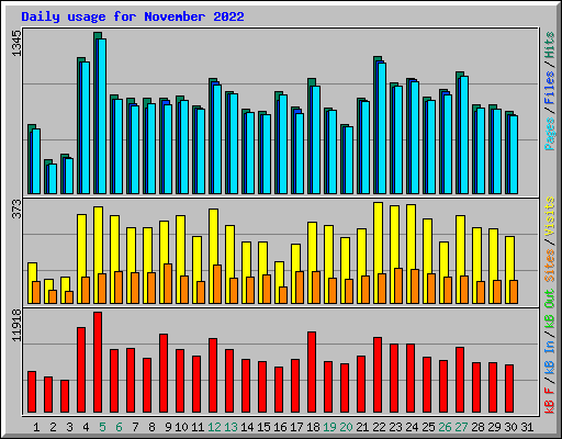 Daily usage for November 2022