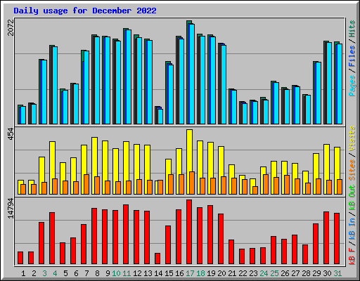 Daily usage for December 2022