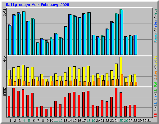 Daily usage for February 2023