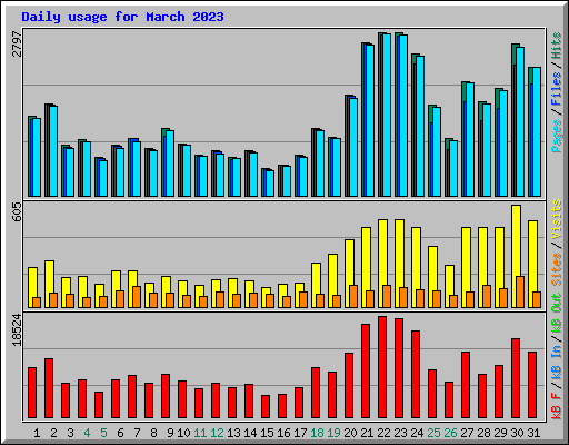 Daily usage for March 2023