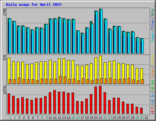 Daily usage for April 2023