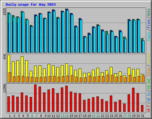 Daily usage for May 2023