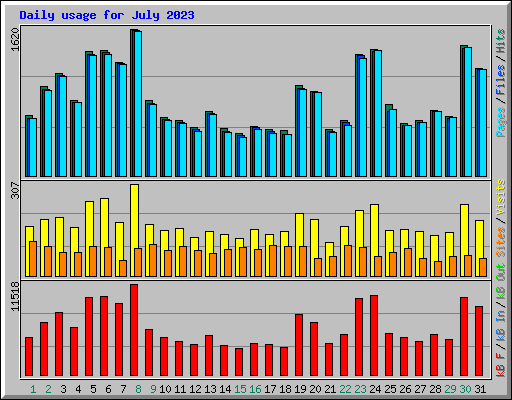 Daily usage for July 2023