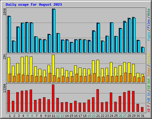 Daily usage for August 2023