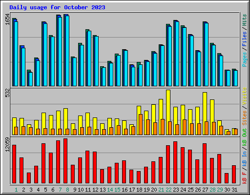 Daily usage for October 2023