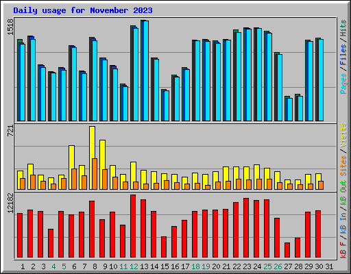 Daily usage for November 2023