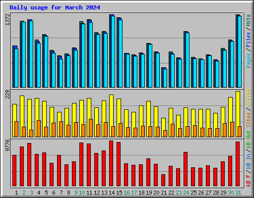 Daily usage for March 2024