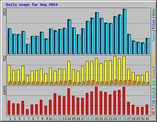Daily usage for May 2024