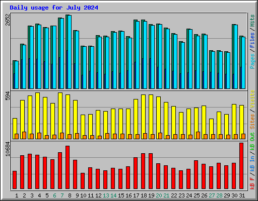 Daily usage for July 2024