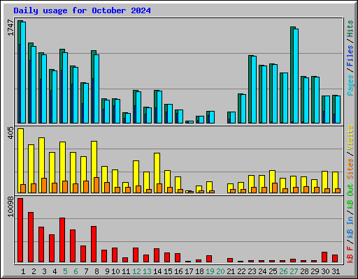 Daily usage for October 2024