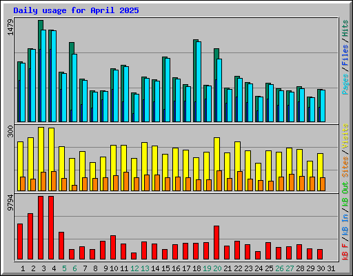 Daily usage for April 2025
