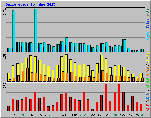 Daily usage for May 2025