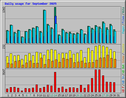 Daily usage for September 2025
