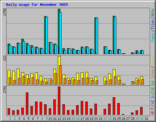 Daily usage for November 2025