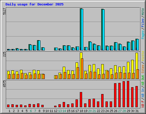 Daily usage for December 2025