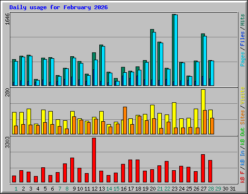 Daily usage for February 2026