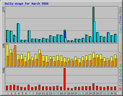 Daily usage for March 2026