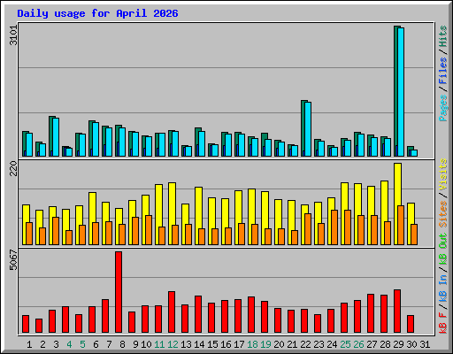 Daily usage for April 2026