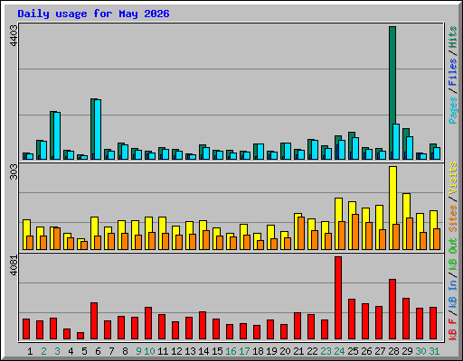 Daily usage for May 2026