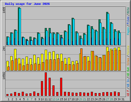 Daily usage for June 2026