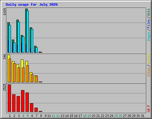 Daily usage for July 2026